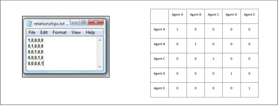 FIGURE 11 SOCIAL PREFERENCE MATRIX, TEXT FILE AND THE CORRESPONDING MATRIX 