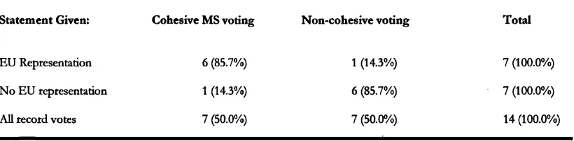 Table 8.2: EU  Member State common statements and voting in record votes 