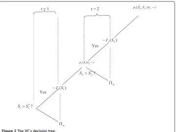 Figure 2 The VC’s decision tree.