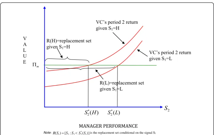 Figure 3 A better track record in period 1 reduces the chances of replacement in period 2.