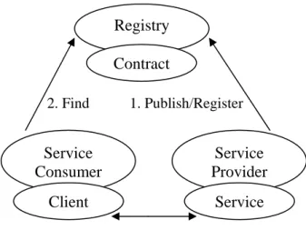 Figure 1:  Publish-Find-Bind-Execute paradigm 