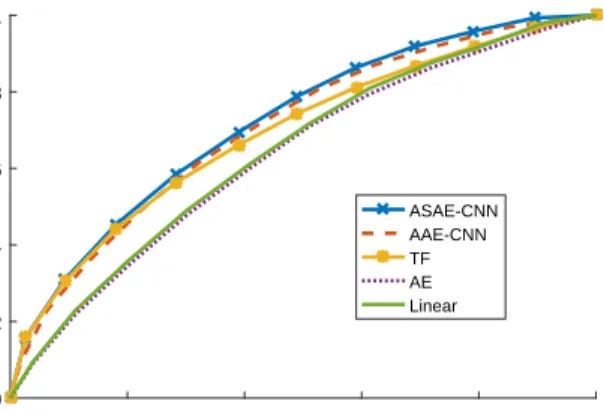 Figure 9. ROC curves for the competing methods: Ar- Ar-eas under the curves are 0.63(AE), 0.64(Linear  Regres-sion), 0.67(TF), 0.72(AAE), and 0.74(ASAE).