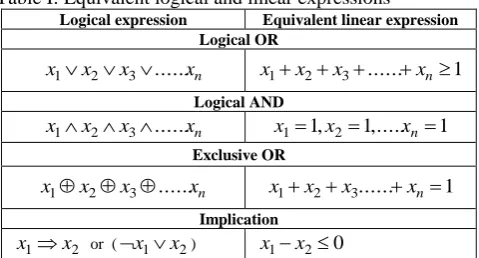 Table I: Equivalent logical and linear expressions Logical expression Equivalent linear expression 