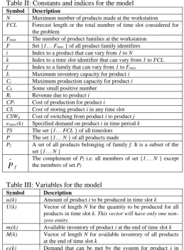 Table II: Constants and indices for the model Symbol N 