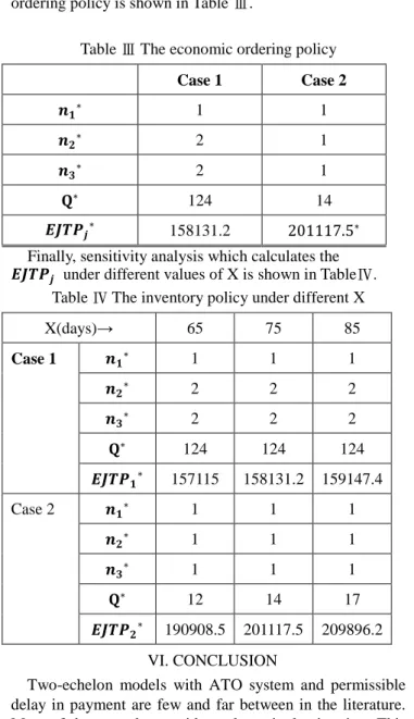 Table Ⅳ The inventory policy under different X 
