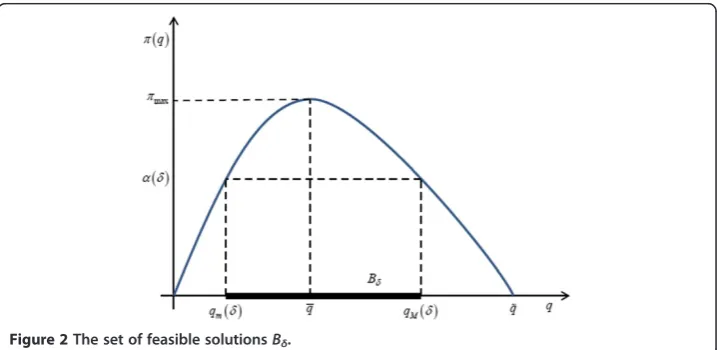 Figure 2 The set of feasible solutions Bδ.