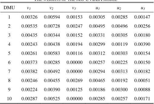TABLE 1 FFICIENCY SCORES OF THE II DEA MODEL 2 