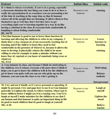 Table 2: Extracts, initial ideas and initial codes  