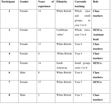 Table 1: Teachers’ gender, experience, ethnicity and role 