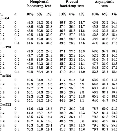 Table 2.2: Rejection probabilities of the bootstrap and asymptotic tests under the alternative