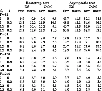 Table 1.1: Size of the bootstrap and asymptotic test at 5% nominal level