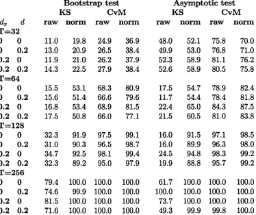 Table 1.2: Rejection probabilities of the bootstrap and asymptotic test under the alternative at 5% nominal level