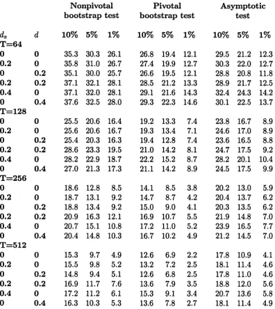 Table 2.1: Size of the bootstrap and asymptotic tests