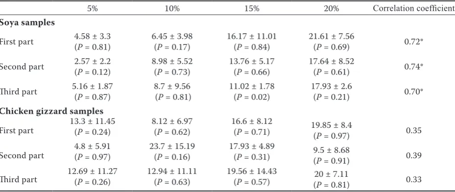 Table 2. The estimated percentages of the first, second and third parts of the soya and chicken gizzard samples with different percentages