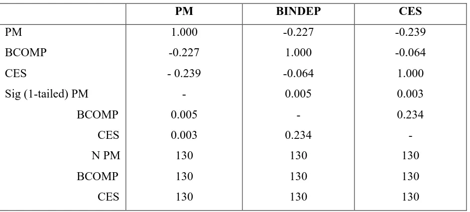 Table 3: Correlations (Pearson) - PM as a firm performance proxy 
