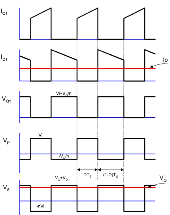 Figure 11. Flyback converter CCM waveforms