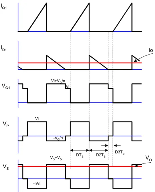 Figure 12. Flyback converter DCM waveforms