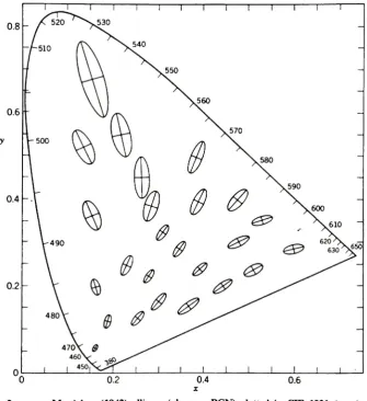 Fig. 2maticityMacAdam (1942) ellipses (observer PGN) plotted in CIE 1931 (x,j)-chro- diagram