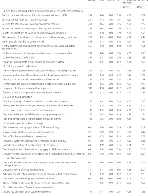 Table 1 Participants’ ratings of the extent to which they met learning objectives for the modules in the AusSETT program