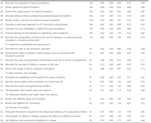 Table 1 Participants’ ratings of the extent to which they met learning objectives for the modules in the AusSETT program(Continued)