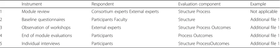Table 3 Summary of instruments used in the evaluation of the AusSETT Program
