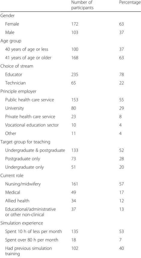 Table 4 Participants demographic information