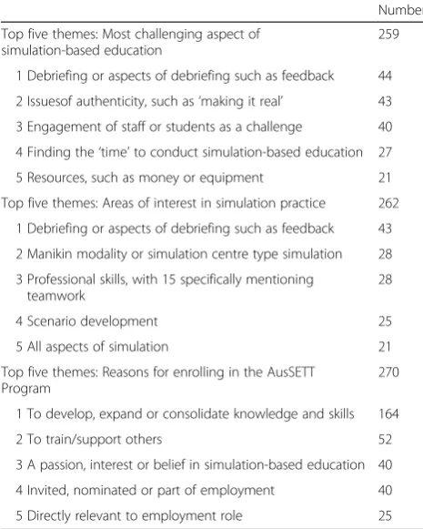 Table 5 Content analysis of participants’ views on simulationand the AusSETT Program