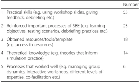 Table 6 Content analysis of top five things learned fromModule C2: Training simulation educators (n = 102)