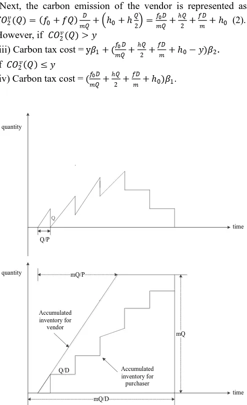 Fig 1. The inventory pattern for the vendor [14]