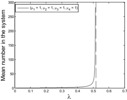 Fig 2. Mean number in the system. 