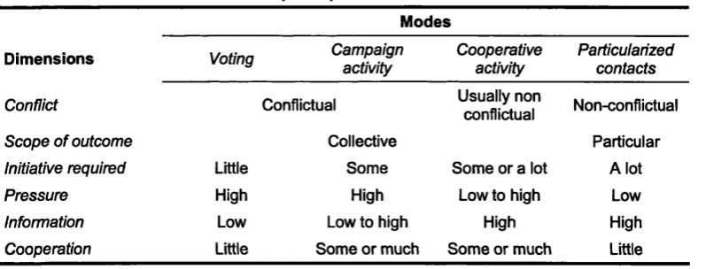 Table 4-2. Modes and dimensions of participation