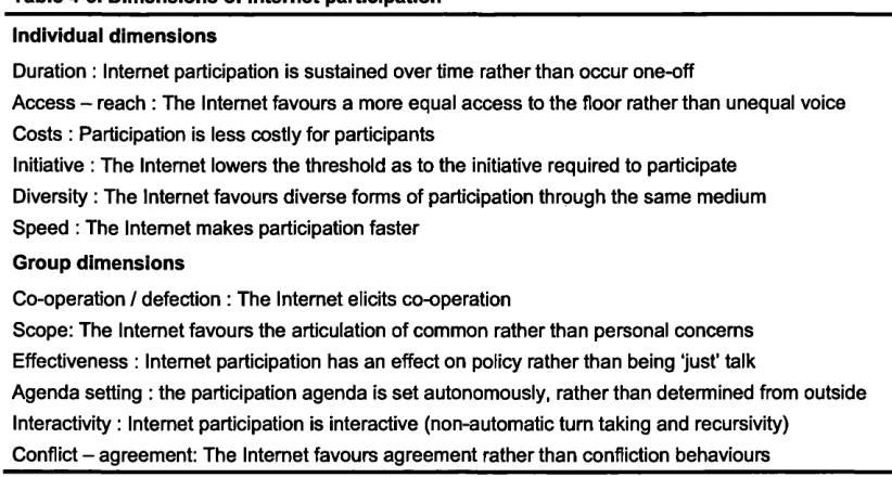 Table 4-3. Dimensions of Internet participation