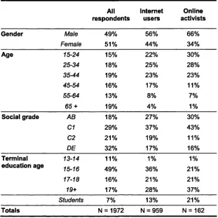 Table 6-7. Socio demographic profile of different Internet groups115