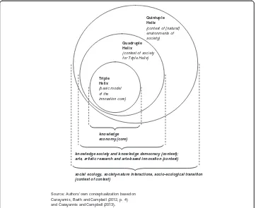 Figure 5 The Quadruple and Quintuple Helix innovation systems in relation to society, economy,democracy, and social ecology.