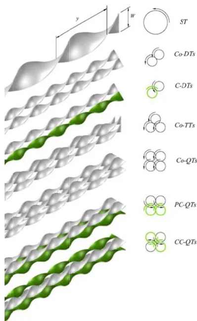 Fig. 1arrange1. Multiple ement which artwisted tapesre investigated s inserts in in this paper differen