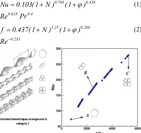 Fig. 5. related     Multi-objectid to twisted tapive Pareto respes of category sults for Nu a2  and f Re