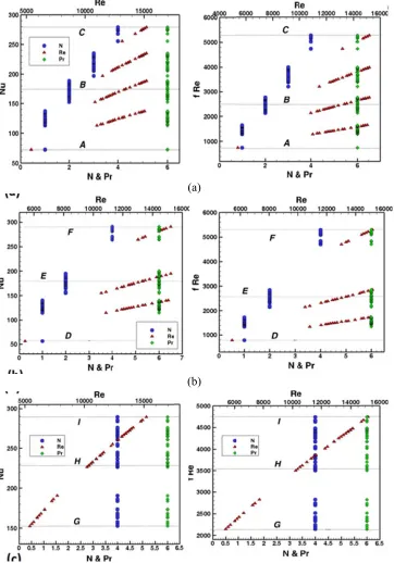 Fig. 9.mal variations oo design variab(c)  Optimof Nu and f Ree with respect to bles: (a) categoory 1 (b) categoory 2 (c) categgory 3