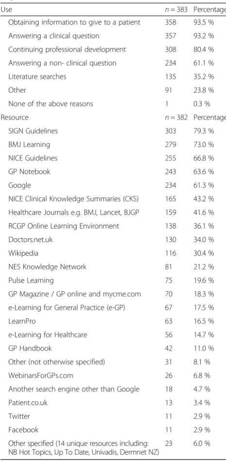 Table 2 Work related use of the internet reported byrespondents and the online resources used