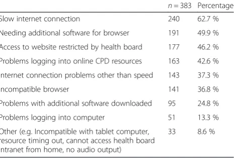 Table 3 Type of online resources: perceived value and frequency of use of resource for CPD (n = 383)