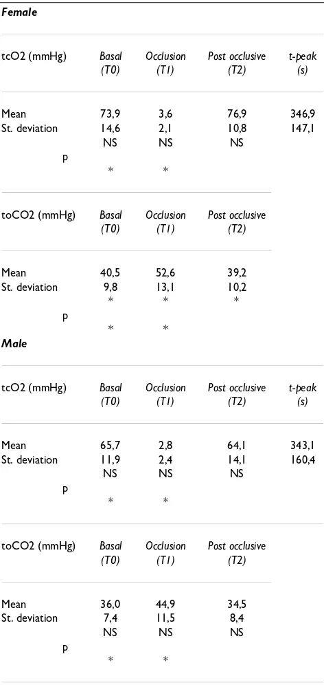 Table 2: Skin metabolic O2 consumption estimation with subjects breathing in atmospheric air