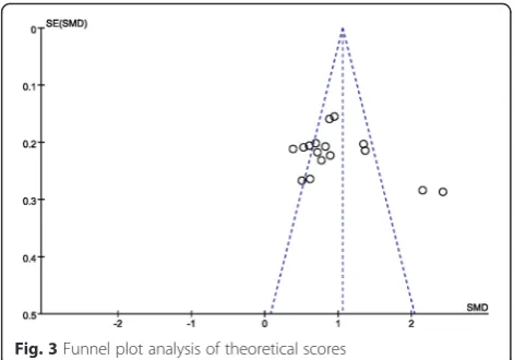 Fig. 3 Funnel plot analysis of theoretical scores