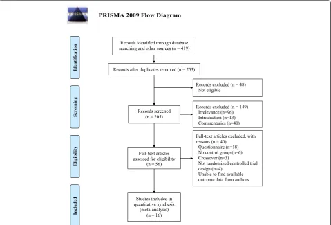 Fig. 1 Inclusion and exclusion of randomized controlled trials of PBL in pharmacy education in mainland China