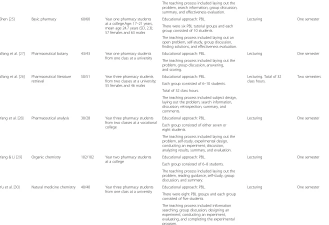 Table 1 The characteristics of the 16 included studies (Continued)