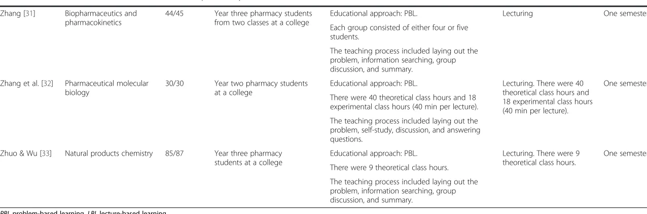 Table 1 The characteristics of the 16 included studies (Continued)