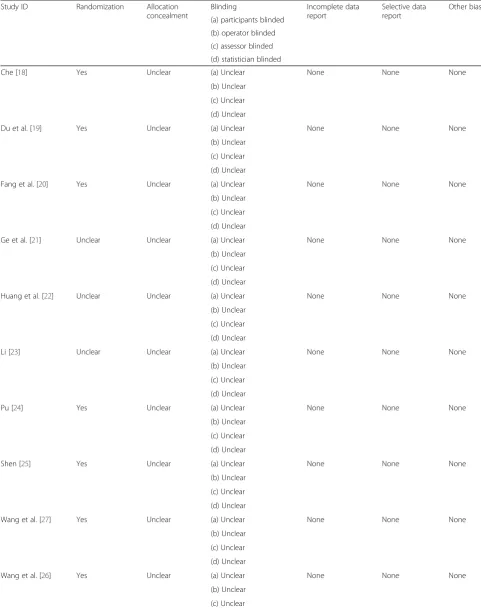 Table 2 Risk of bias assessment of the 16 included randomized controlled studies