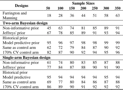 Table I, Table II and Table III show the power to detect  varying as 0.003, 0.006, 0.015 