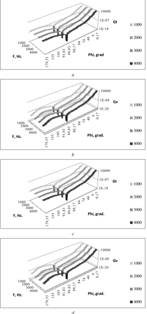 Fig. 2. Normalized phase functions of sound scattering on the temperature (a, c) and wind velocity fluctuations (b, d) in the cloudless atmosphere with light wind for frequencies F = 1–4 kHz and LMO = –0.47 m