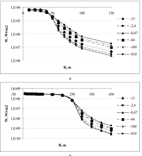 Fig. 6. Influence of the outer scale of the atmospheric turbulence on the distribution of the transmitted radiation intensity over the detector zones for Results figure