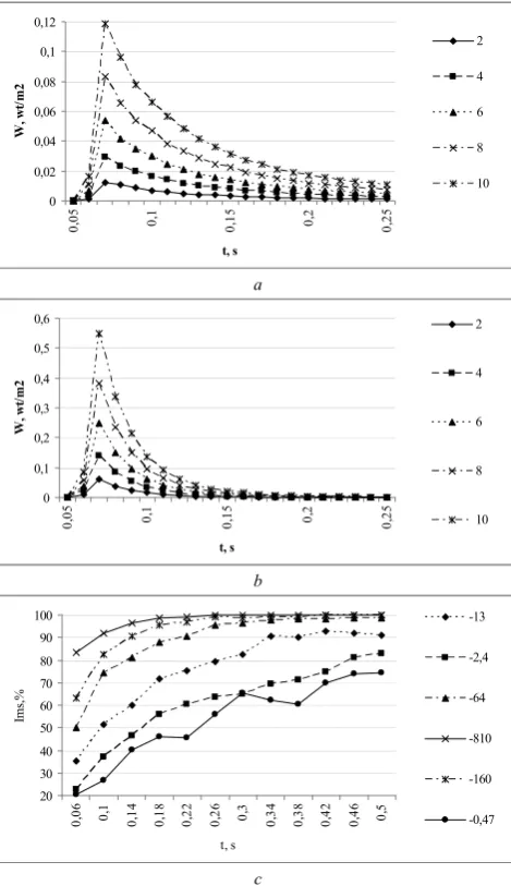 Fig. 9. Results of statistical simulation of the time histories of singly (a, b) scattered signals of the sodar operating at a frequency of 1 kHz as functions of the sodar transceiving angle (a and b) and multiply scattered sodar signal intensities as func
