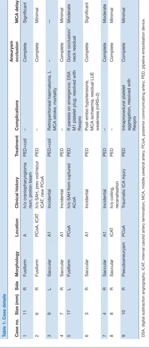 Table 1: Case details 